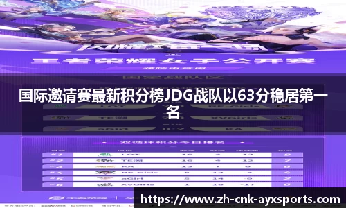 国际邀请赛最新积分榜JDG战队以63分稳居第一名